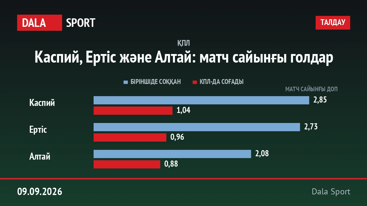 Каспий, Ертіс және Алтай: матч сайынғы голдар — Біріншіде соққан против КПЛ-да соғады