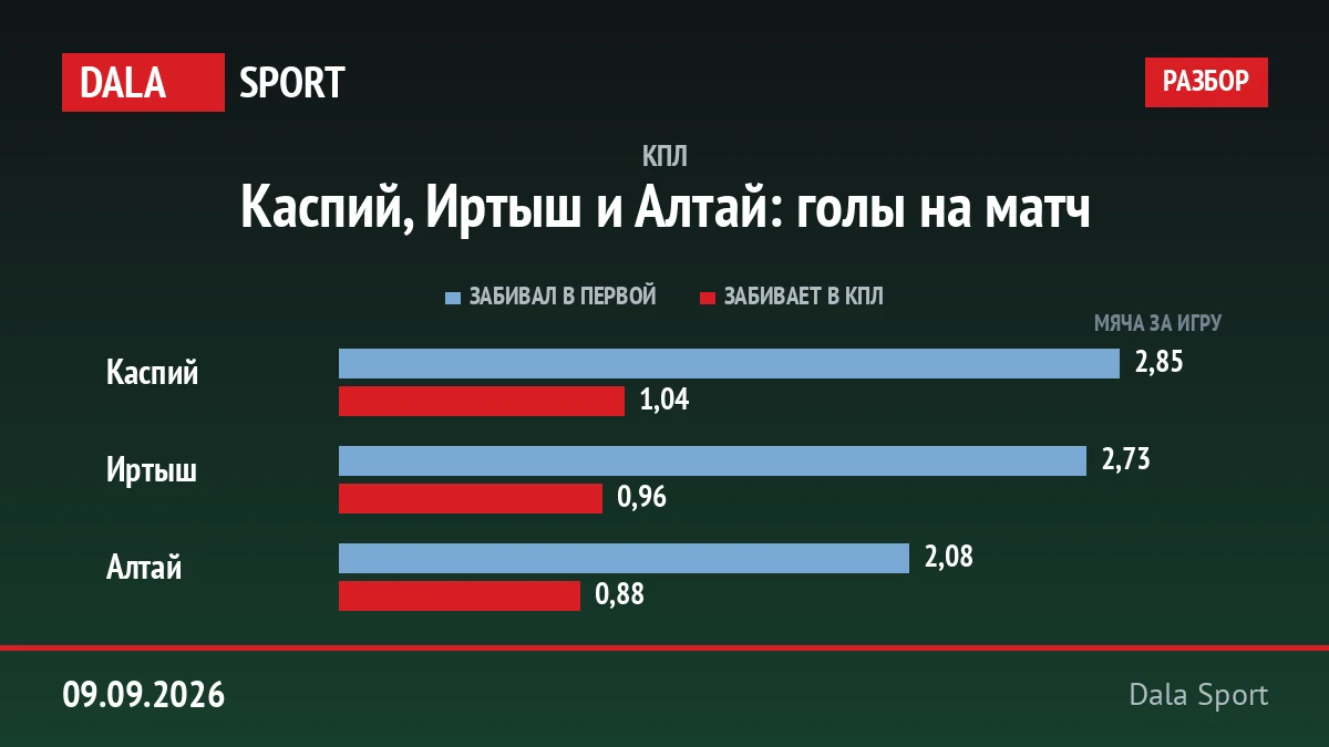 Каспий, Иртыш и Алтай: голы на матч — Забивал в Первой против Забивает в КПЛ